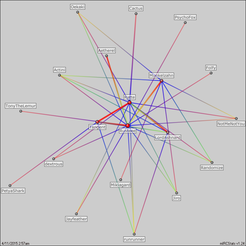 #e621 relation map generated by mIRCStats v1.24
