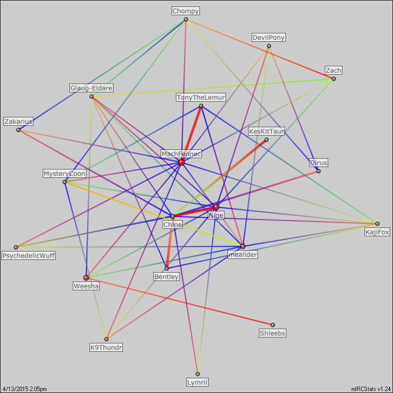 #SoftPaws relation map generated by mIRCStats v1.24